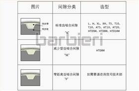 同步帶與同步輪間隙分類(lèi)