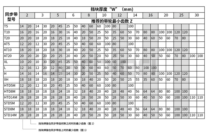 同步帶加擋塊