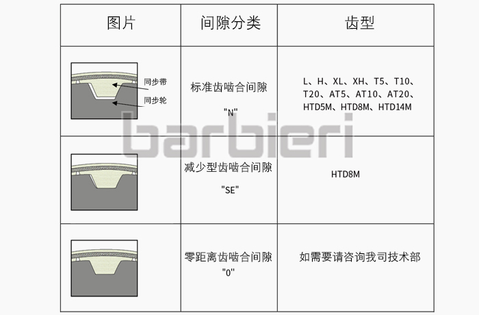 同步帶與同步輪間隙分類